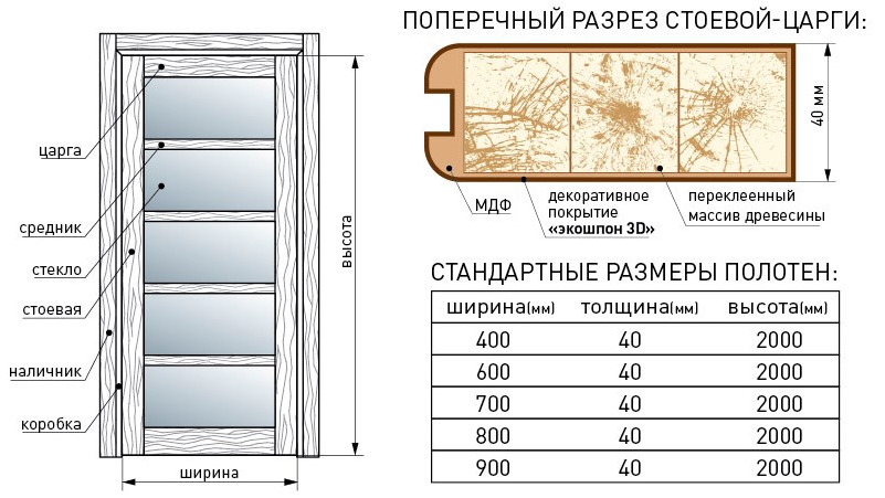 розріз дверей корфад