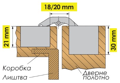 Мінімальні отвори для врізки завіс Отлав