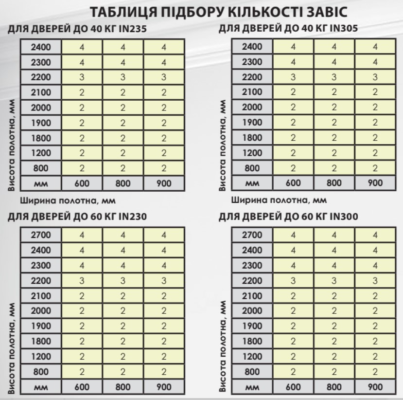 Таблица подбора количества завес OTLAV